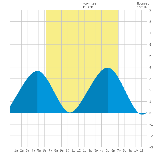 Dennisport tide chart for Sunday, September 12, 2021