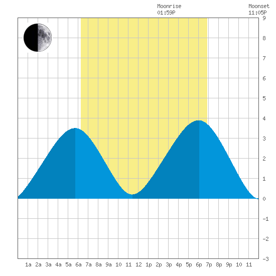 Dennisport tide chart for Monday, September 13, 2021