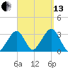 Dennisport tide chart for Monday, September 13, 2021