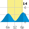 Dennisport tide chart for Tuesday, September 14, 2021