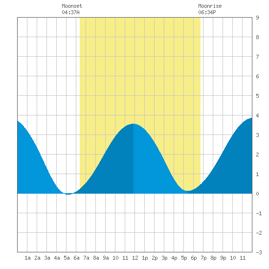 Dennisport tide chart for Sunday, September 19, 2021