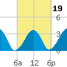 Dennisport tide chart for Sunday, September 19, 2021