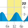 Dennisport tide chart for Wednesday, September 22, 2021