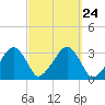Dennisport tide chart for Friday, September 24, 2021