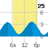 Dennisport tide chart for Saturday, September 25, 2021