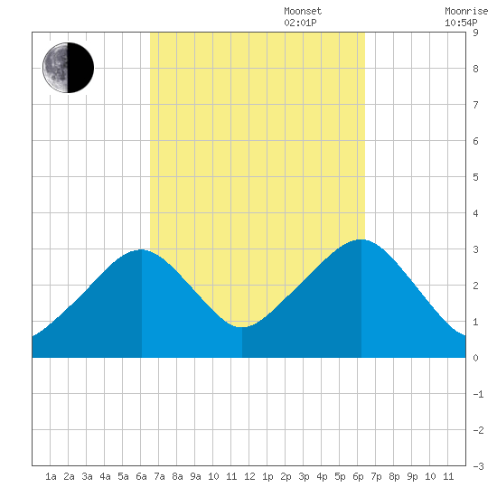 Dennisport tide chart for Tuesday, September 28, 2021