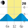 Dennisport tide chart for Tuesday, September 28, 2021