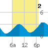 Dennisport tide chart for Thursday, September 2, 2021
