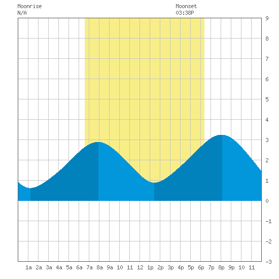 Dennisport tide chart for Thursday, September 30, 2021