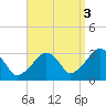Dennisport tide chart for Friday, September 3, 2021