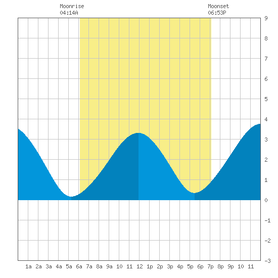 Dennisport tide chart for Sunday, September 5, 2021