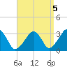 Dennisport tide chart for Sunday, September 5, 2021