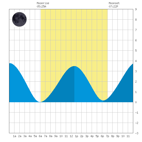 Dennisport tide chart for Monday, September 6, 2021