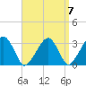 Dennisport tide chart for Tuesday, September 7, 2021