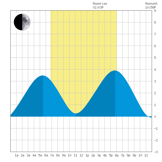 Dennisport tide chart for Tuesday, October 12, 2021