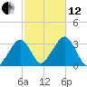 Dennisport tide chart for Tuesday, October 12, 2021