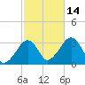 Dennisport tide chart for Thursday, October 14, 2021