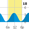 Dennisport tide chart for Monday, October 18, 2021