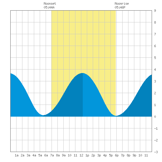 Dennisport tide chart for Tuesday, October 19, 2021