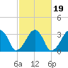Dennisport tide chart for Tuesday, October 19, 2021