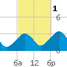 Dennisport tide chart for Friday, October 1, 2021