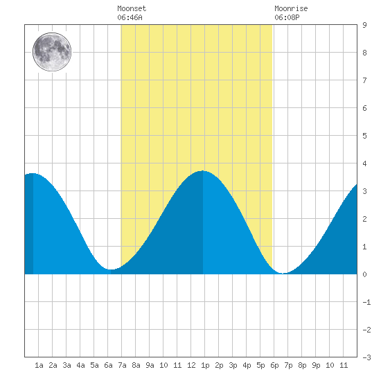 Dennisport tide chart for Wednesday, October 20, 2021