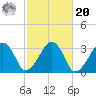 Dennisport tide chart for Wednesday, October 20, 2021