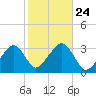 Dennisport tide chart for Sunday, October 24, 2021