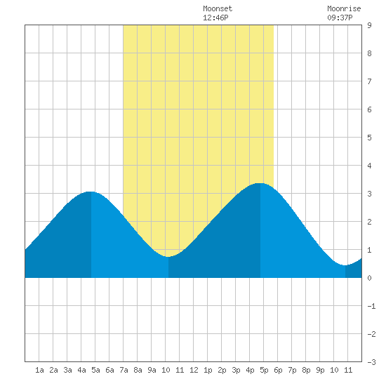 Dennisport tide chart for Tuesday, October 26, 2021