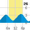 Dennisport tide chart for Tuesday, October 26, 2021