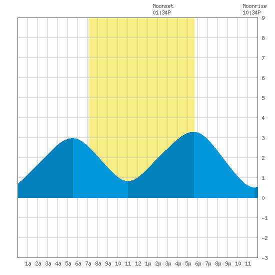 Dennisport tide chart for Wednesday, October 27, 2021