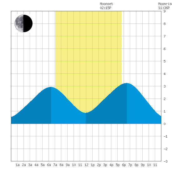 Dennisport tide chart for Thursday, October 28, 2021