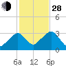 Dennisport tide chart for Thursday, October 28, 2021