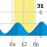 Dennisport tide chart for Sunday, October 31, 2021