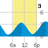 Dennisport tide chart for Sunday, October 3, 2021