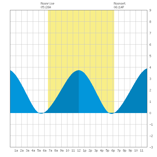 Dennisport tide chart for Tuesday, October 5, 2021