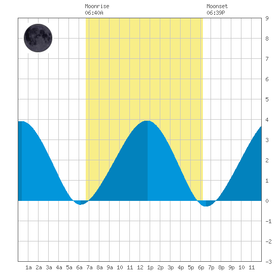 Dennisport tide chart for Wednesday, October 6, 2021