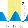 Dennisport tide chart for Thursday, October 7, 2021