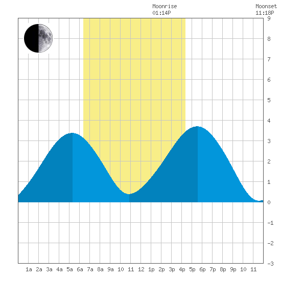 Dennisport tide chart for Thursday, November 11, 2021