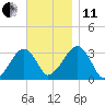 Dennisport tide chart for Thursday, November 11, 2021