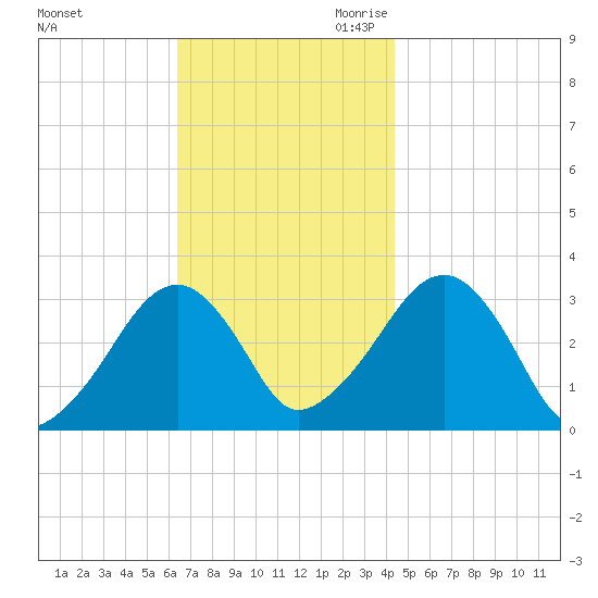 Dennisport tide chart for Friday, November 12, 2021