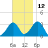 Dennisport tide chart for Friday, November 12, 2021