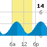 Dennisport tide chart for Sunday, November 14, 2021