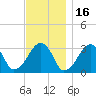 Dennisport tide chart for Tuesday, November 16, 2021