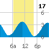 Dennisport tide chart for Wednesday, November 17, 2021