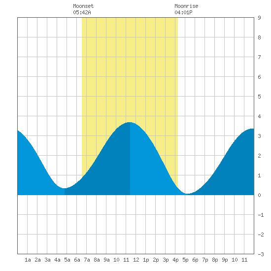 Dennisport tide chart for Thursday, November 18, 2021