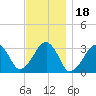 Dennisport tide chart for Thursday, November 18, 2021
