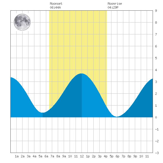 Dennisport tide chart for Friday, November 19, 2021