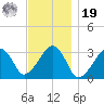 Dennisport tide chart for Friday, November 19, 2021