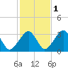 Dennisport tide chart for Monday, November 1, 2021